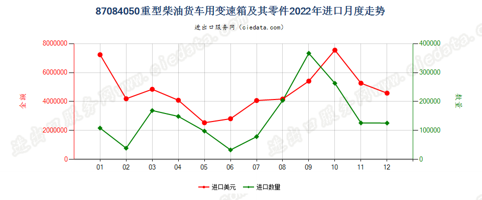 87084050重型柴油货车用变速箱及其零件进口2022年月度走势图