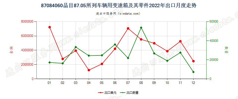 87084060品目87.05所列车辆用变速箱及其零件出口2022年月度走势图