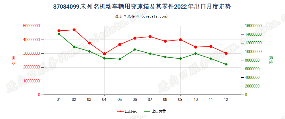 87084099未列名机动车辆用变速箱及其零件出口2022年月度走势图