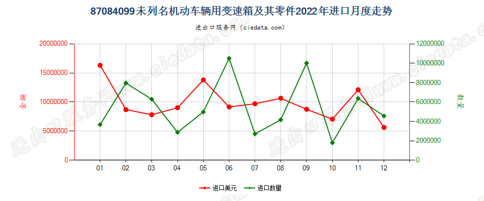 87084099未列名机动车辆用变速箱及其零件进口2022年月度走势图