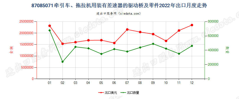 87085071牵引车、拖拉机用装有差速器的驱动桥及零件出口2022年月度走势图