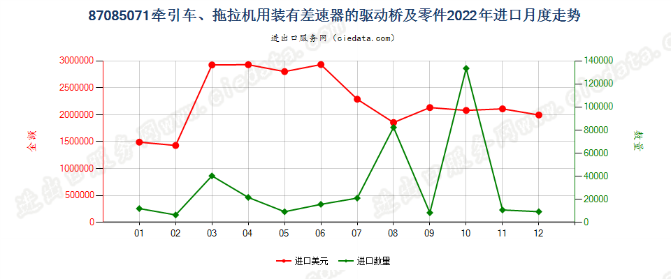 87085071牵引车、拖拉机用装有差速器的驱动桥及零件进口2022年月度走势图