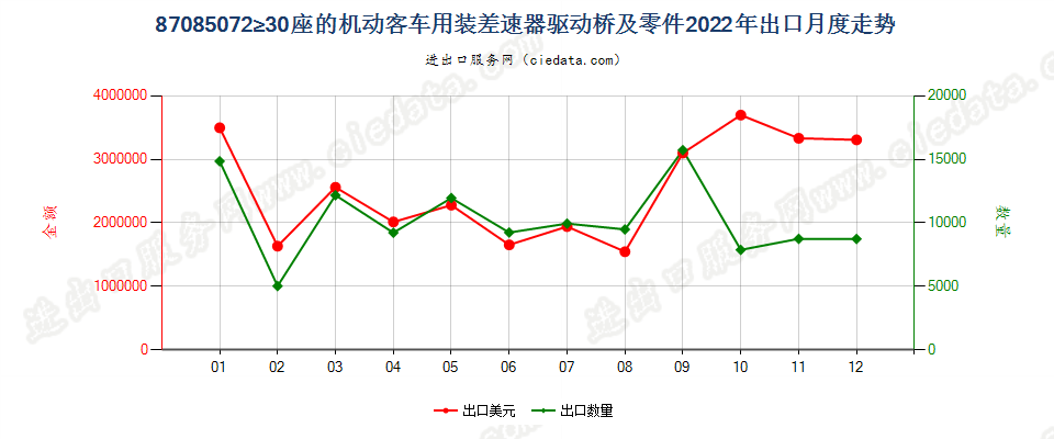 87085072≥30座的机动客车用装差速器驱动桥及零件出口2022年月度走势图