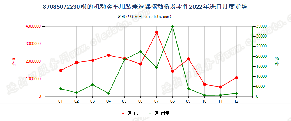 87085072≥30座的机动客车用装差速器驱动桥及零件进口2022年月度走势图