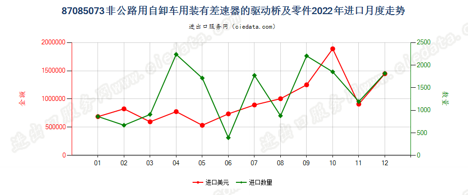 87085073非公路用自卸车用装有差速器的驱动桥及零件进口2022年月度走势图