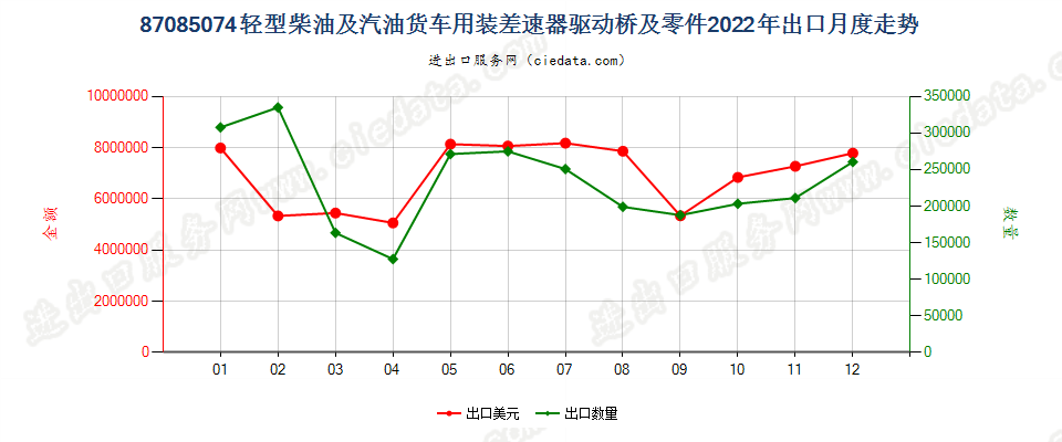 87085074轻型柴油及汽油货车用装差速器驱动桥及零件出口2022年月度走势图