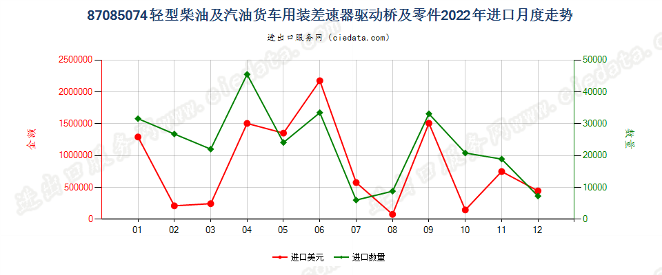 87085074轻型柴油及汽油货车用装差速器驱动桥及零件进口2022年月度走势图