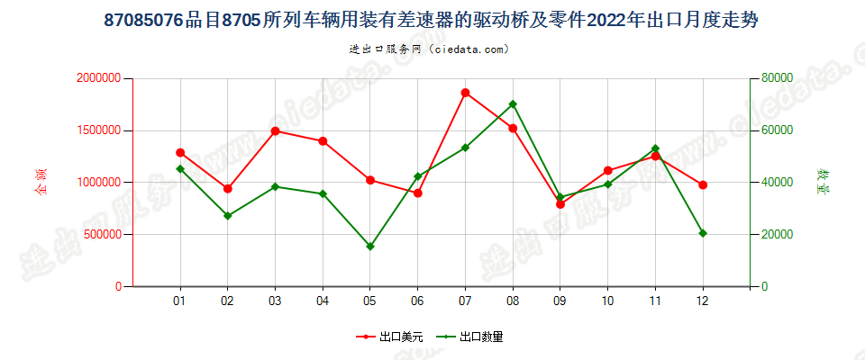 87085076品目8705所列车辆用装有差速器的驱动桥及零件出口2022年月度走势图