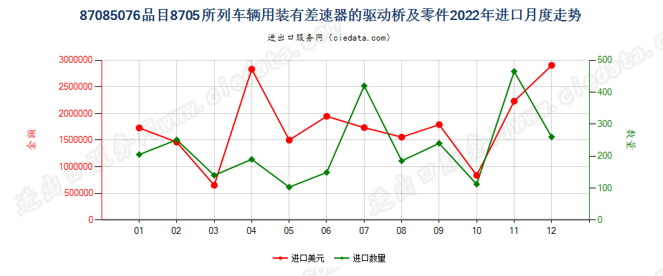 87085076品目8705所列车辆用装有差速器的驱动桥及零件进口2022年月度走势图