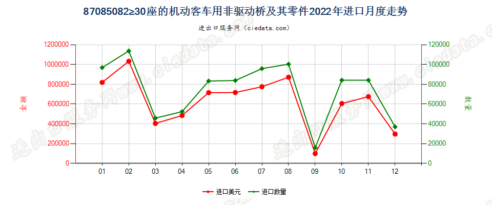 87085082≥30座的机动客车用非驱动桥及其零件进口2022年月度走势图