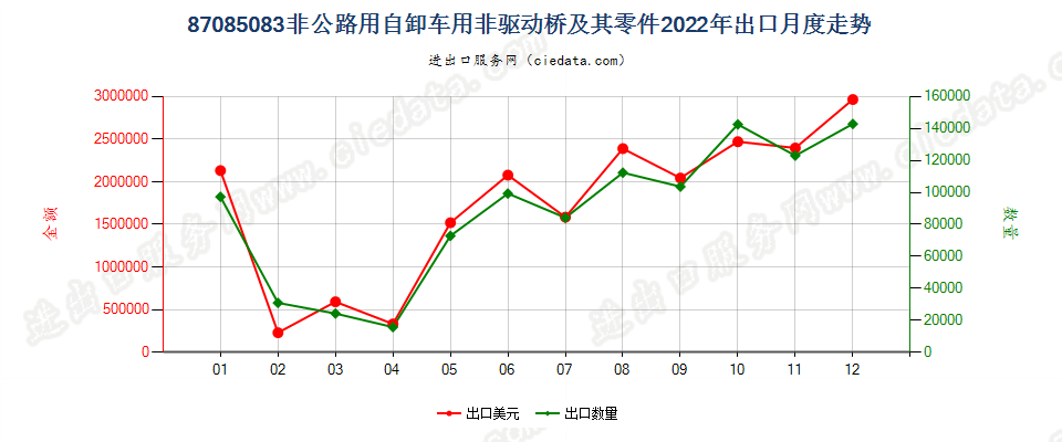 87085083非公路用自卸车用非驱动桥及其零件出口2022年月度走势图