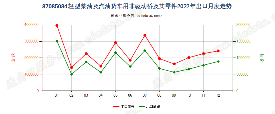 87085084轻型柴油及汽油货车用非驱动桥及其零件出口2022年月度走势图