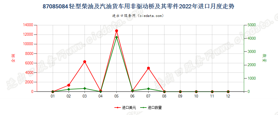 87085084轻型柴油及汽油货车用非驱动桥及其零件进口2022年月度走势图