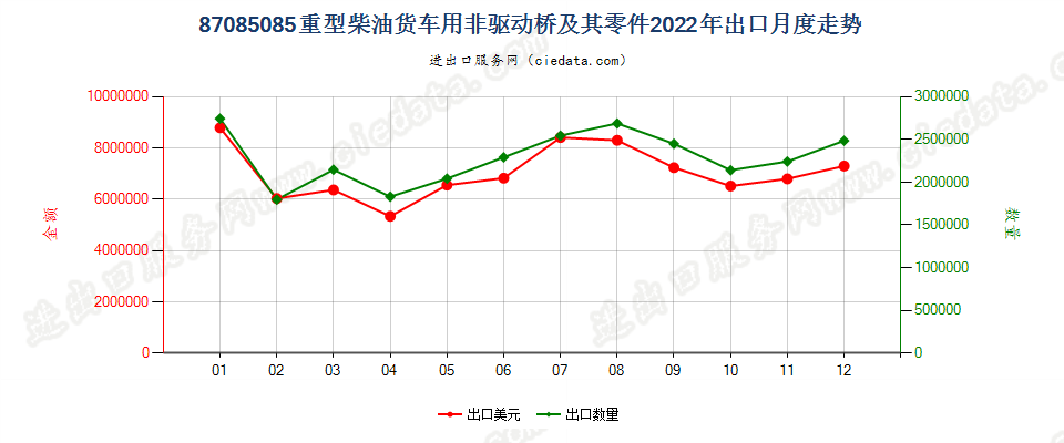 87085085重型柴油货车用非驱动桥及其零件出口2022年月度走势图