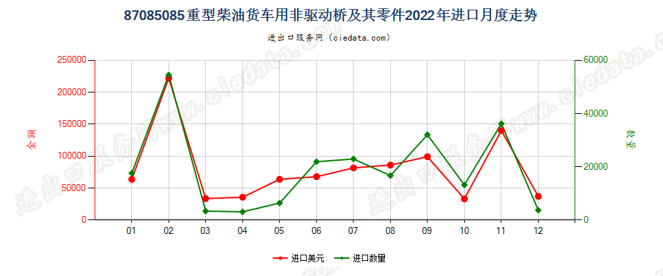 87085085重型柴油货车用非驱动桥及其零件进口2022年月度走势图