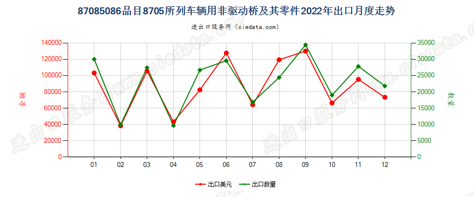 87085086品目8705所列车辆用非驱动桥及其零件出口2022年月度走势图