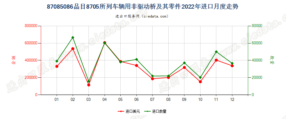 87085086品目8705所列车辆用非驱动桥及其零件进口2022年月度走势图