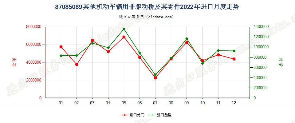 87085089其他机动车辆用非驱动桥及其零件进口2022年月度走势图