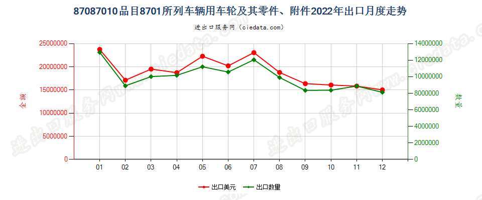 87087010品目8701所列车辆用车轮及其零件、附件出口2022年月度走势图