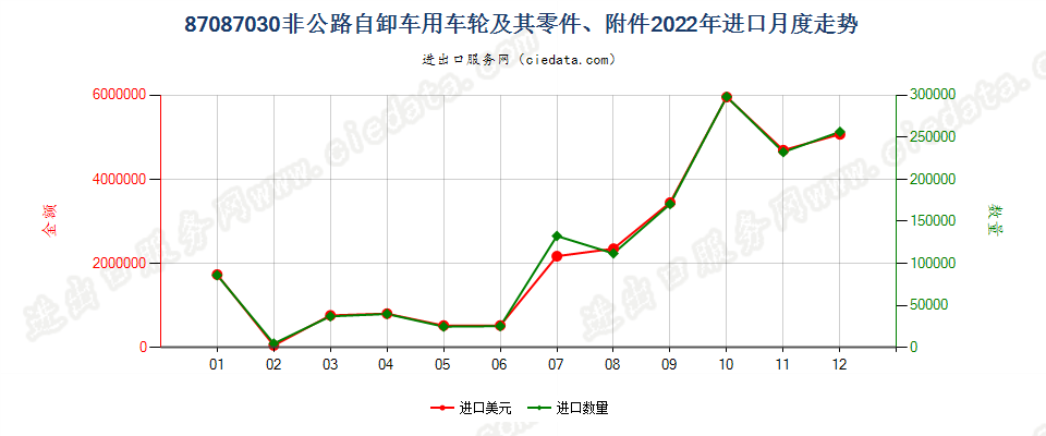 87087030非公路自卸车用车轮及其零件、附件进口2022年月度走势图