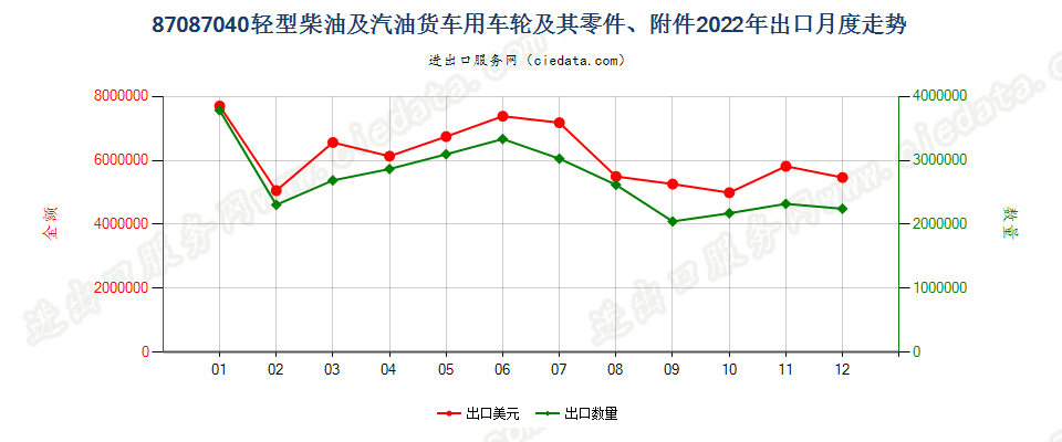 87087040轻型柴油及汽油货车用车轮及其零件、附件出口2022年月度走势图