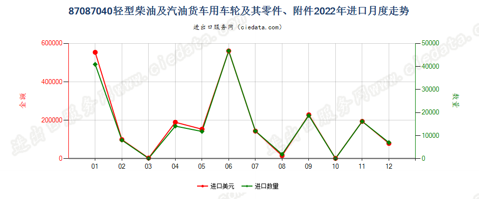 87087040轻型柴油及汽油货车用车轮及其零件、附件进口2022年月度走势图