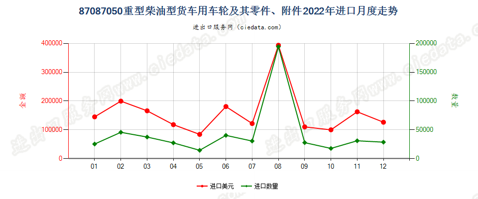 87087050重型柴油型货车用车轮及其零件、附件进口2022年月度走势图