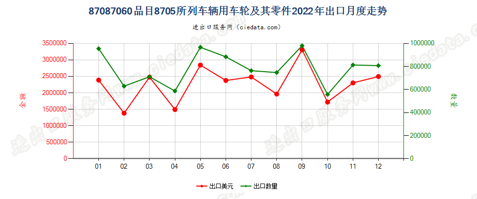 87087060品目8705所列车辆用车轮及其零件出口2022年月度走势图