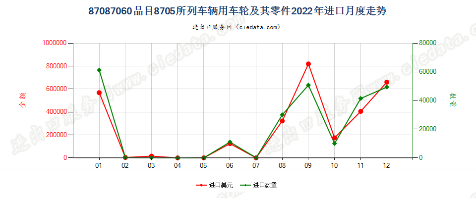 87087060品目8705所列车辆用车轮及其零件进口2022年月度走势图