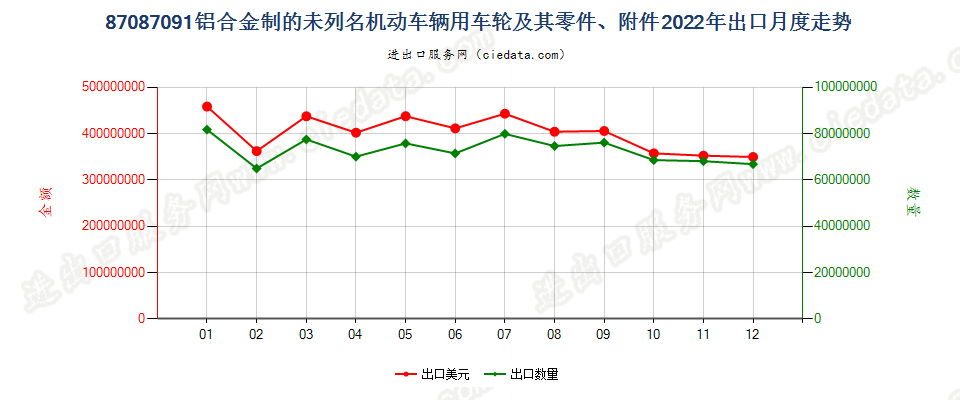 87087091铝合金制的未列名机动车辆用车轮及其零件、附件出口2022年月度走势图