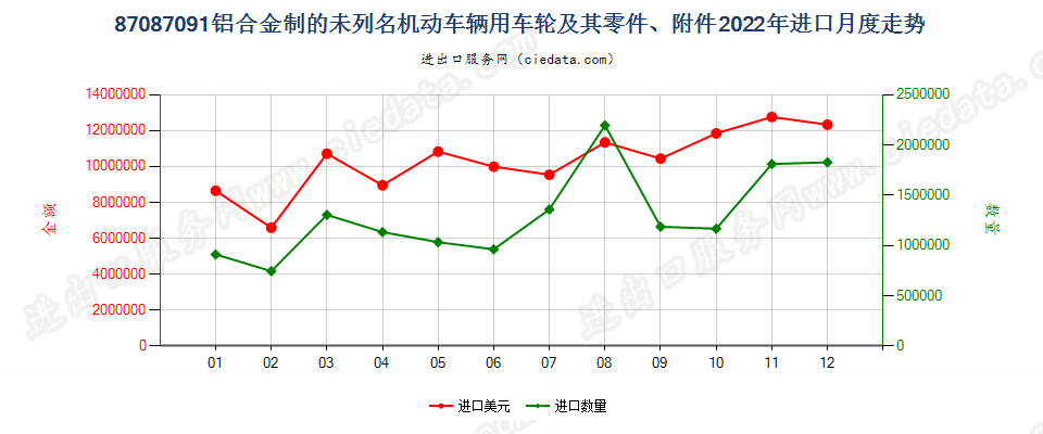 87087091铝合金制的未列名机动车辆用车轮及其零件、附件进口2022年月度走势图