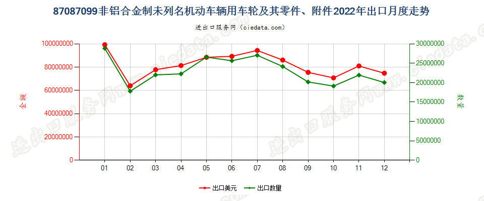 87087099非铝合金制未列名机动车辆用车轮及其零件、附件出口2022年月度走势图