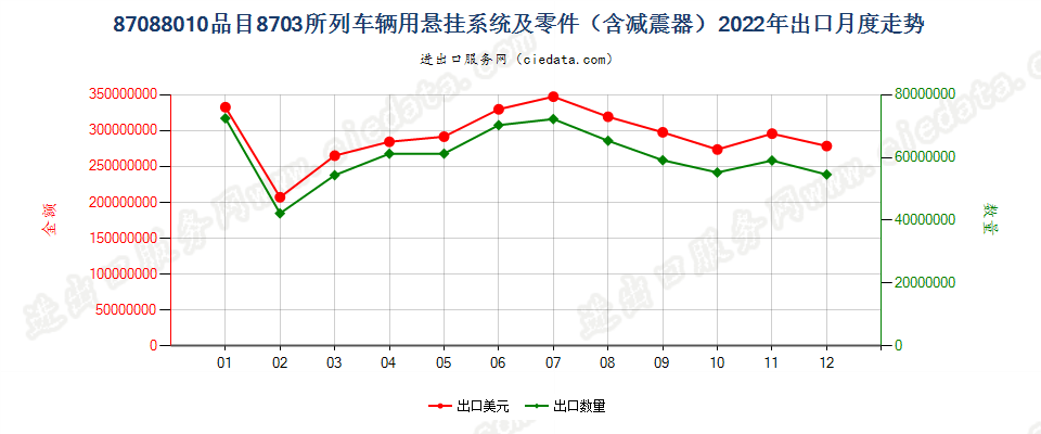 87088010品目8703所列车辆用悬挂系统及零件（含减震器）出口2022年月度走势图