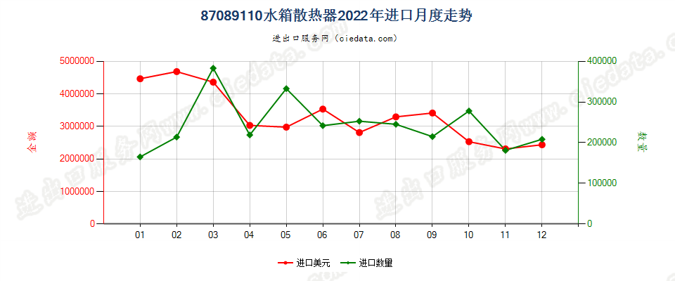 87089110水箱散热器进口2022年月度走势图