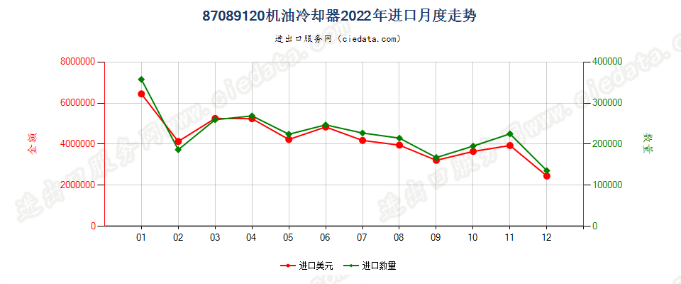 87089120机油冷却器进口2022年月度走势图