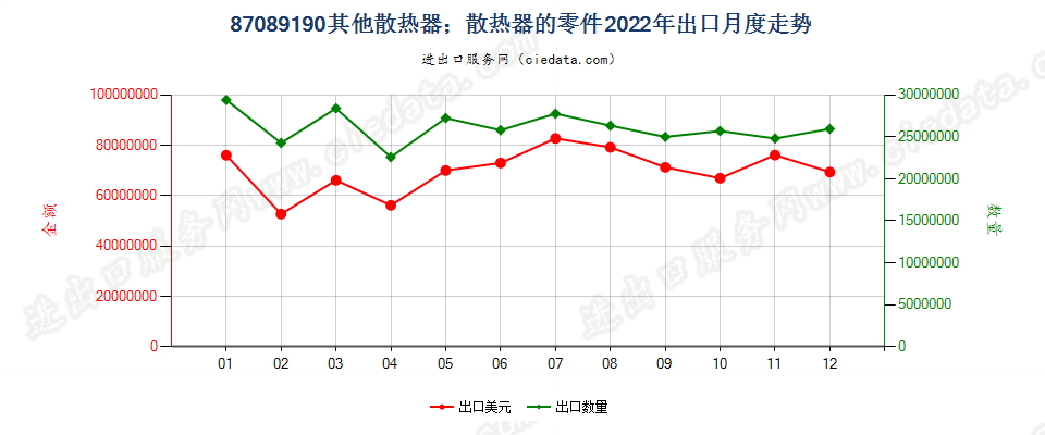 87089190其他散热器；散热器的零件出口2022年月度走势图