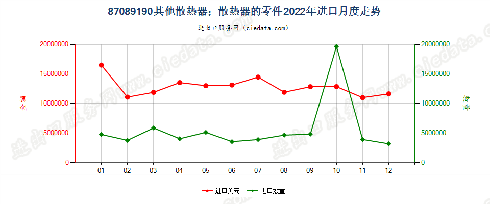 87089190其他散热器；散热器的零件进口2022年月度走势图