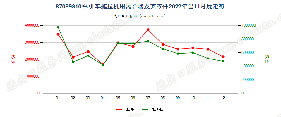 87089310牵引车拖拉机用离合器及其零件出口2022年月度走势图