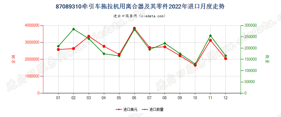 87089310牵引车拖拉机用离合器及其零件进口2022年月度走势图