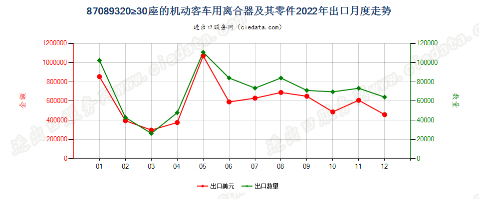 87089320≥30座的机动客车用离合器及其零件出口2022年月度走势图