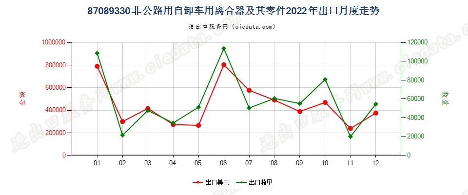 87089330非公路用自卸车用离合器及其零件出口2022年月度走势图