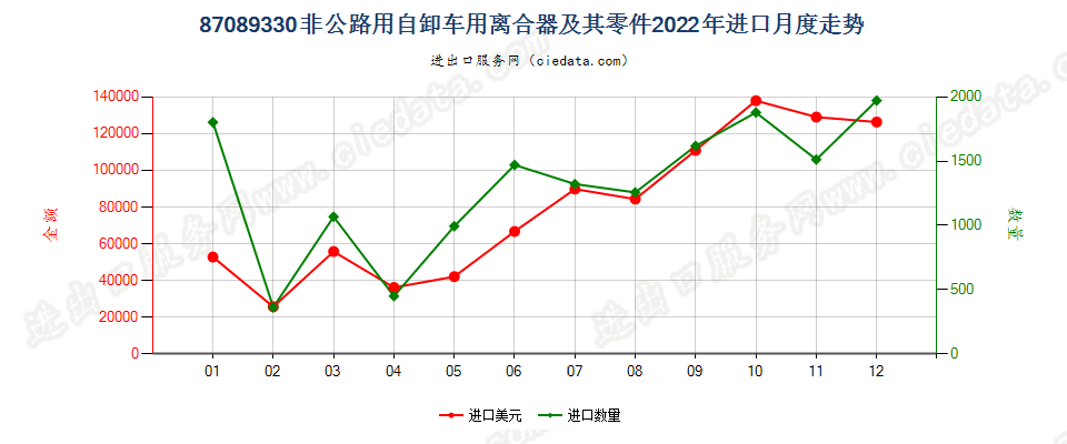 87089330非公路用自卸车用离合器及其零件进口2022年月度走势图