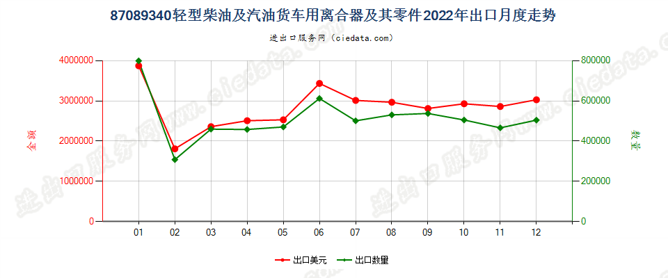 87089340轻型柴油及汽油货车用离合器及其零件出口2022年月度走势图