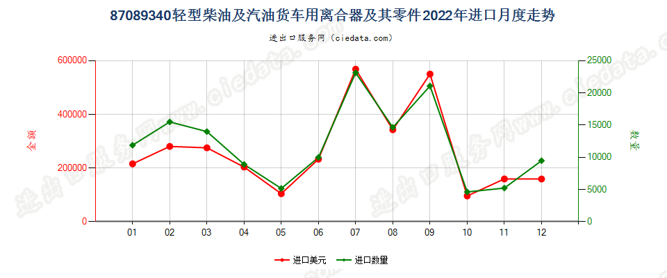 87089340轻型柴油及汽油货车用离合器及其零件进口2022年月度走势图