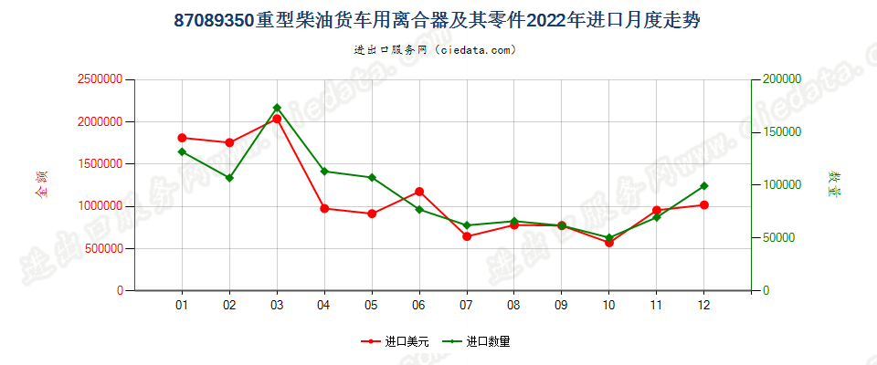 87089350重型柴油货车用离合器及其零件进口2022年月度走势图