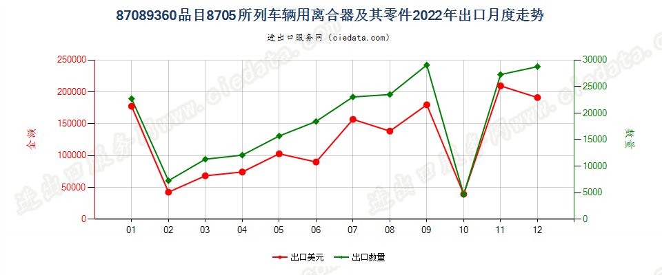 87089360品目8705所列车辆用离合器及其零件出口2022年月度走势图