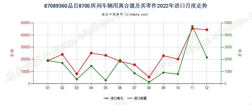 87089360品目8705所列车辆用离合器及其零件进口2022年月度走势图