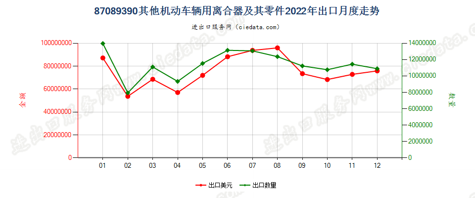 87089390其他机动车辆用离合器及其零件出口2022年月度走势图