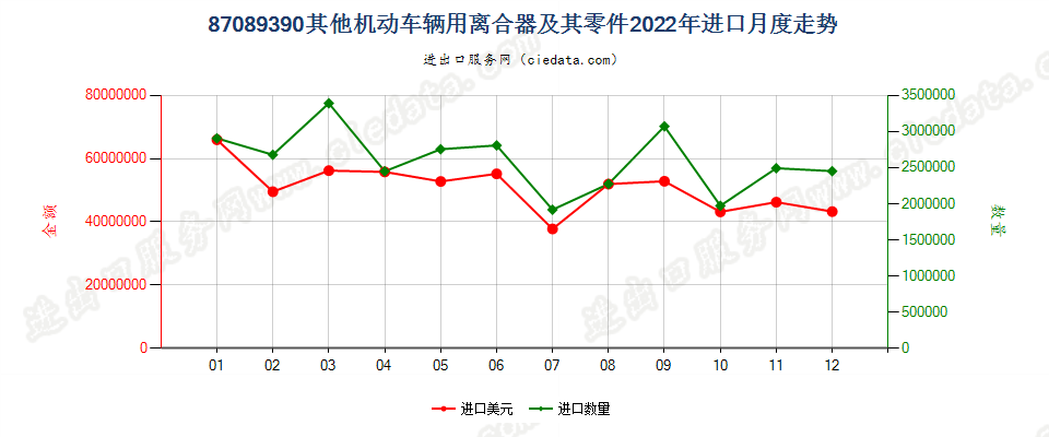 87089390其他机动车辆用离合器及其零件进口2022年月度走势图