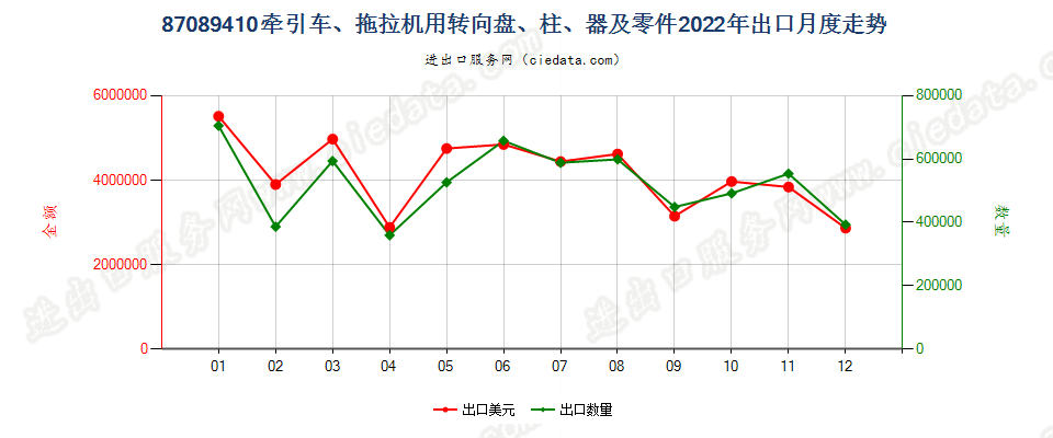 87089410牵引车、拖拉机用转向盘、柱、器及零件出口2022年月度走势图